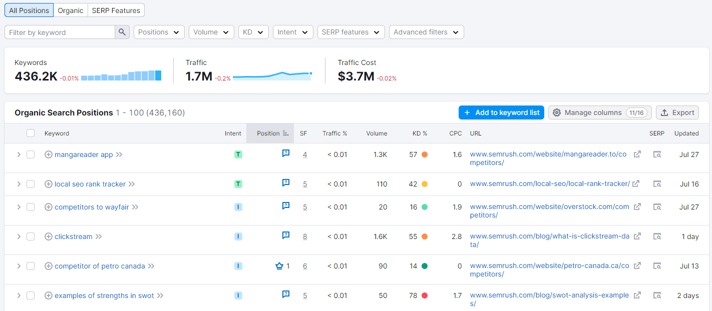 The keyword rankings list in Organic Research