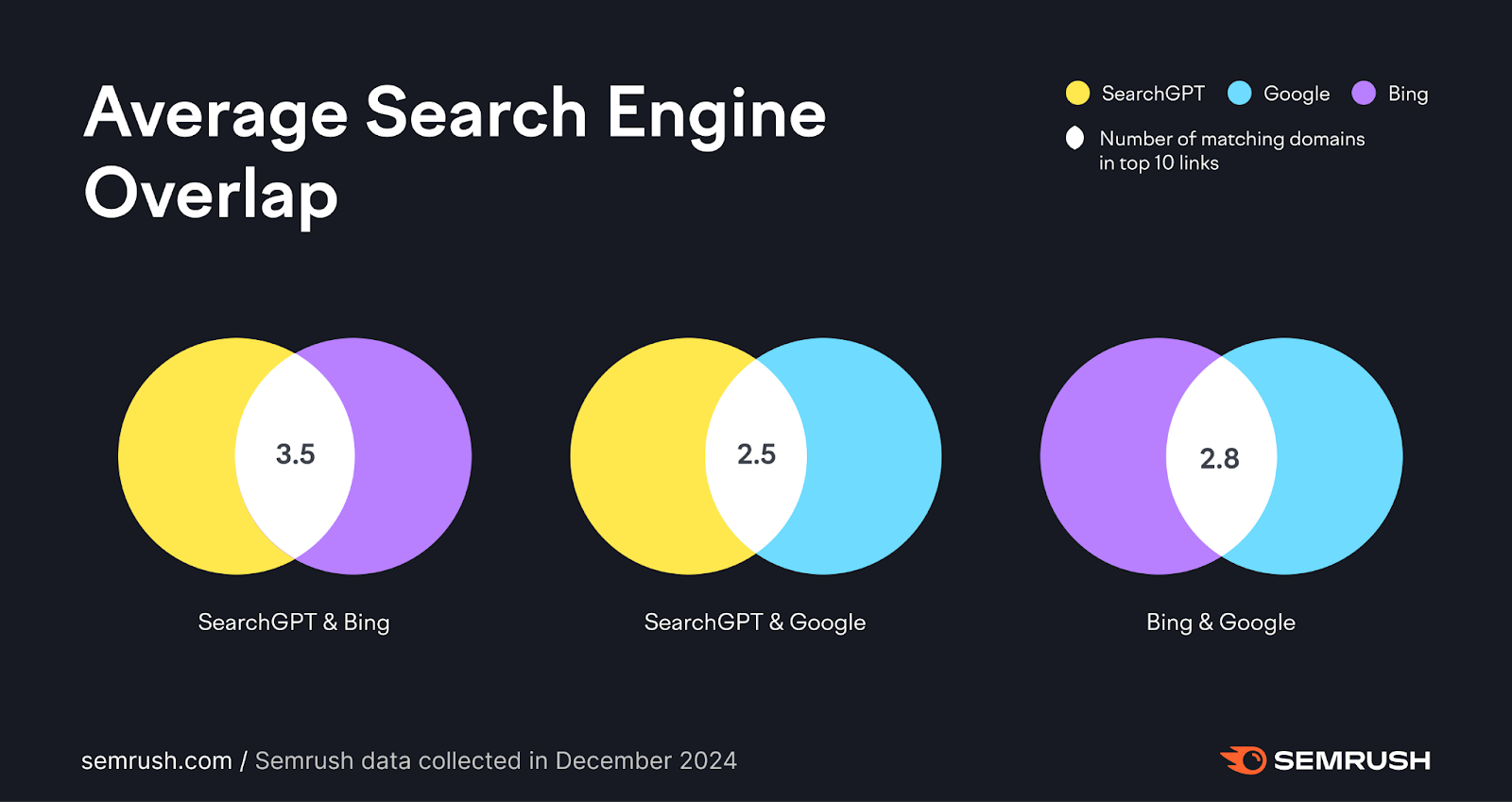 searchgpt vs google and bing overlap