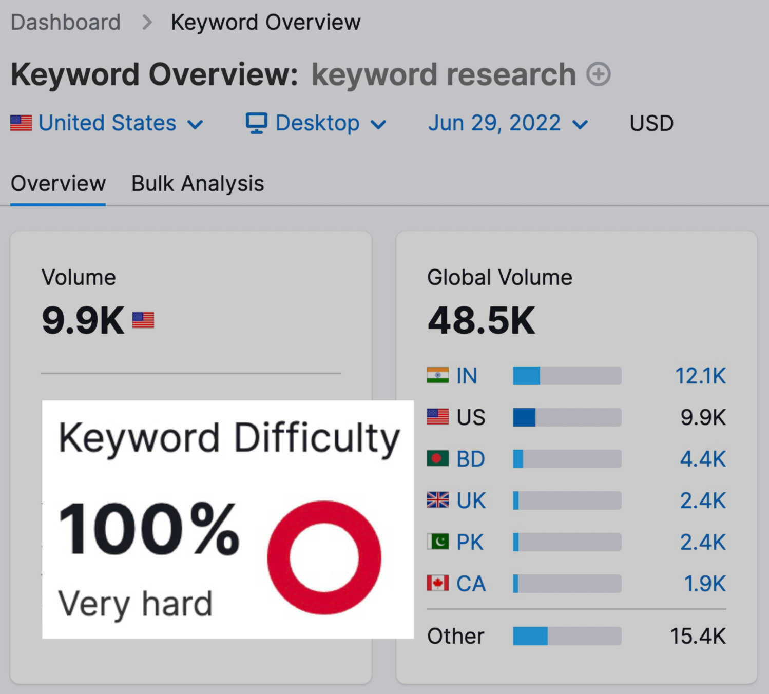 Keyword difficulty results for "keyword research"