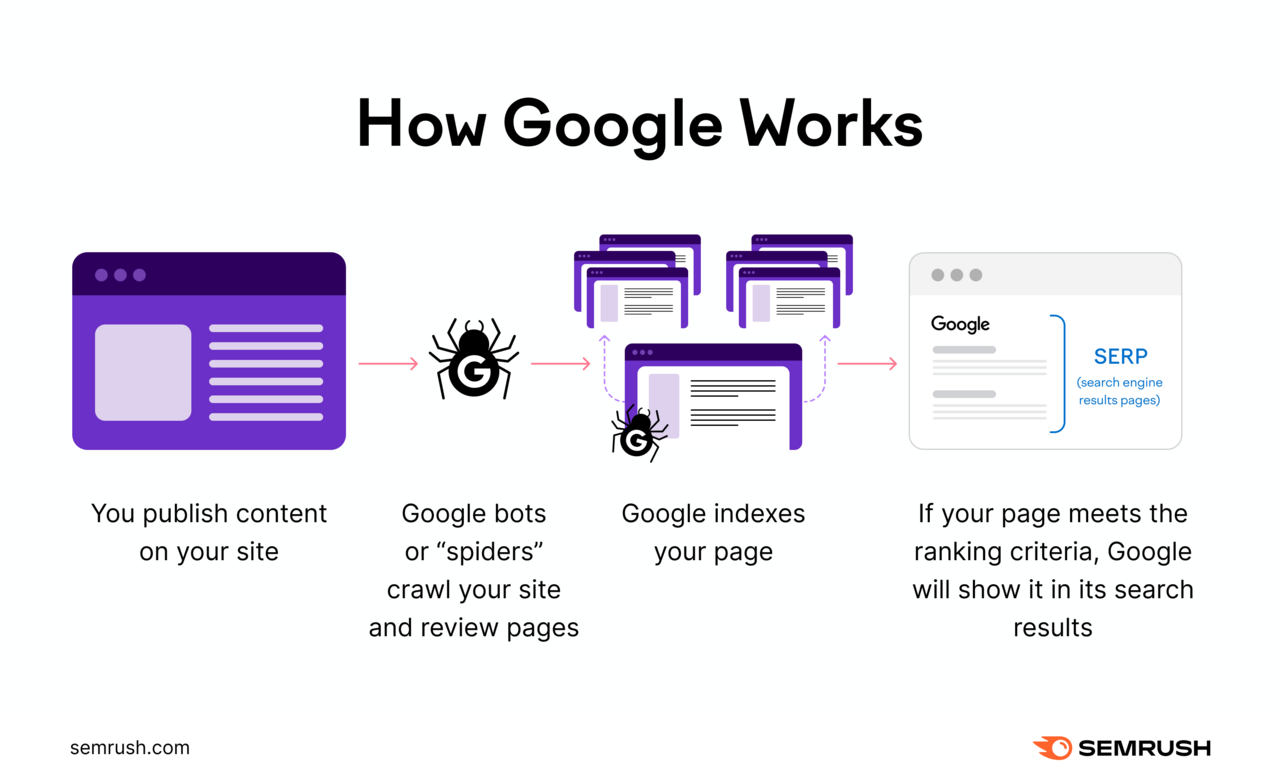 How Googlebot crawls and indexes web pages