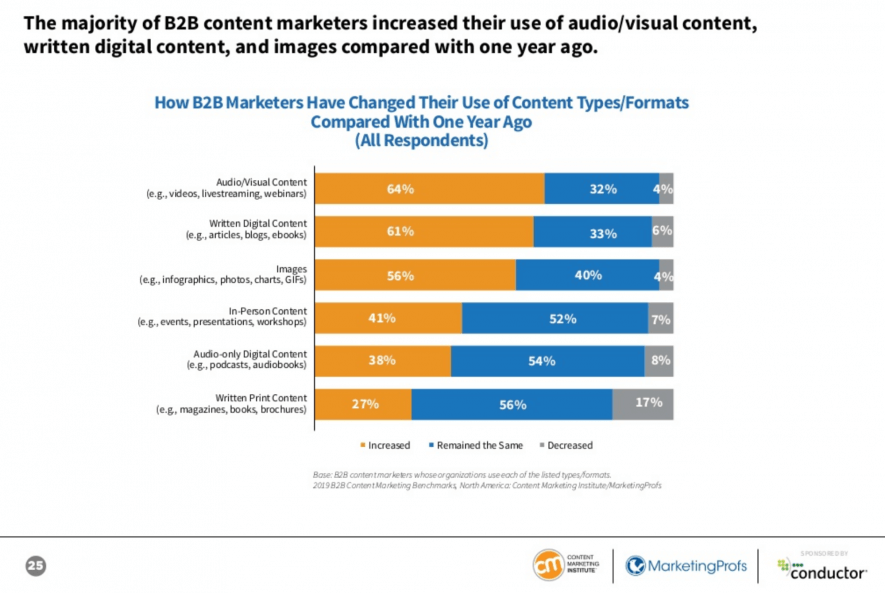 Content marketing: ricerca diMarketingProfs e The Content Marketing Institute