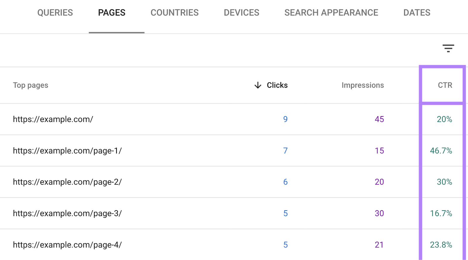 Pages tab shows a database of apical pages sorted by number of clicks. The mean CTR record is highlighted.