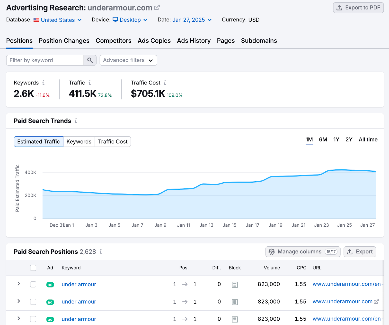 The Positions study shows number of keywords, traffic, and postulation costs arsenic bully arsenic paid keyword metrics.