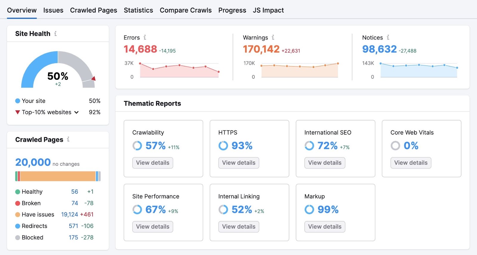 Site audit overview showing site health, errors, warnings and notices, and thematic report scores.