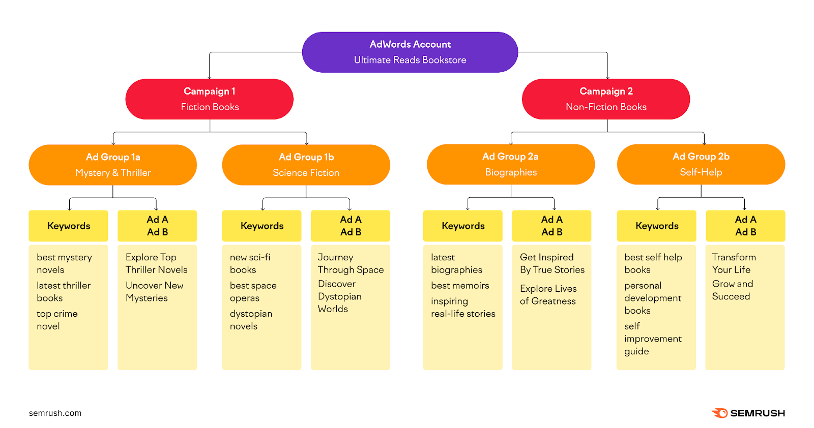 Mastering Ad Groups in Marketing