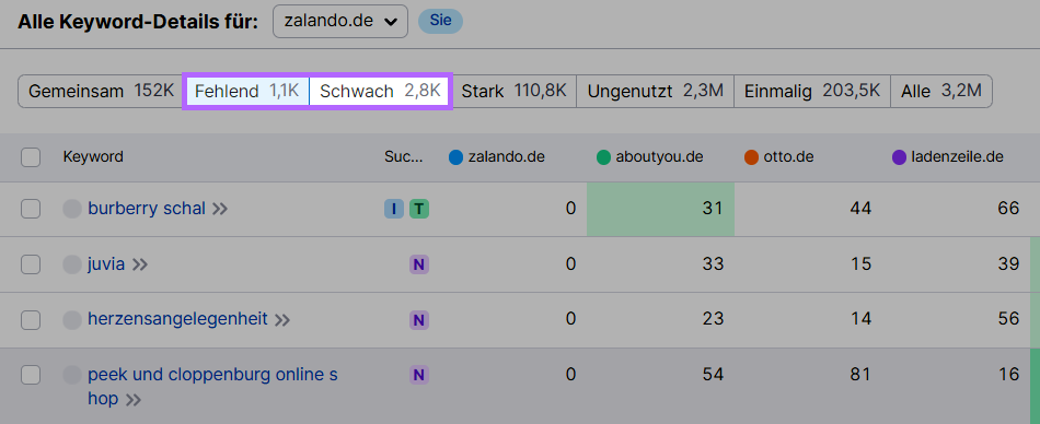 Schaltflächen "Fehlend" und "Schwach" hervorgehoben