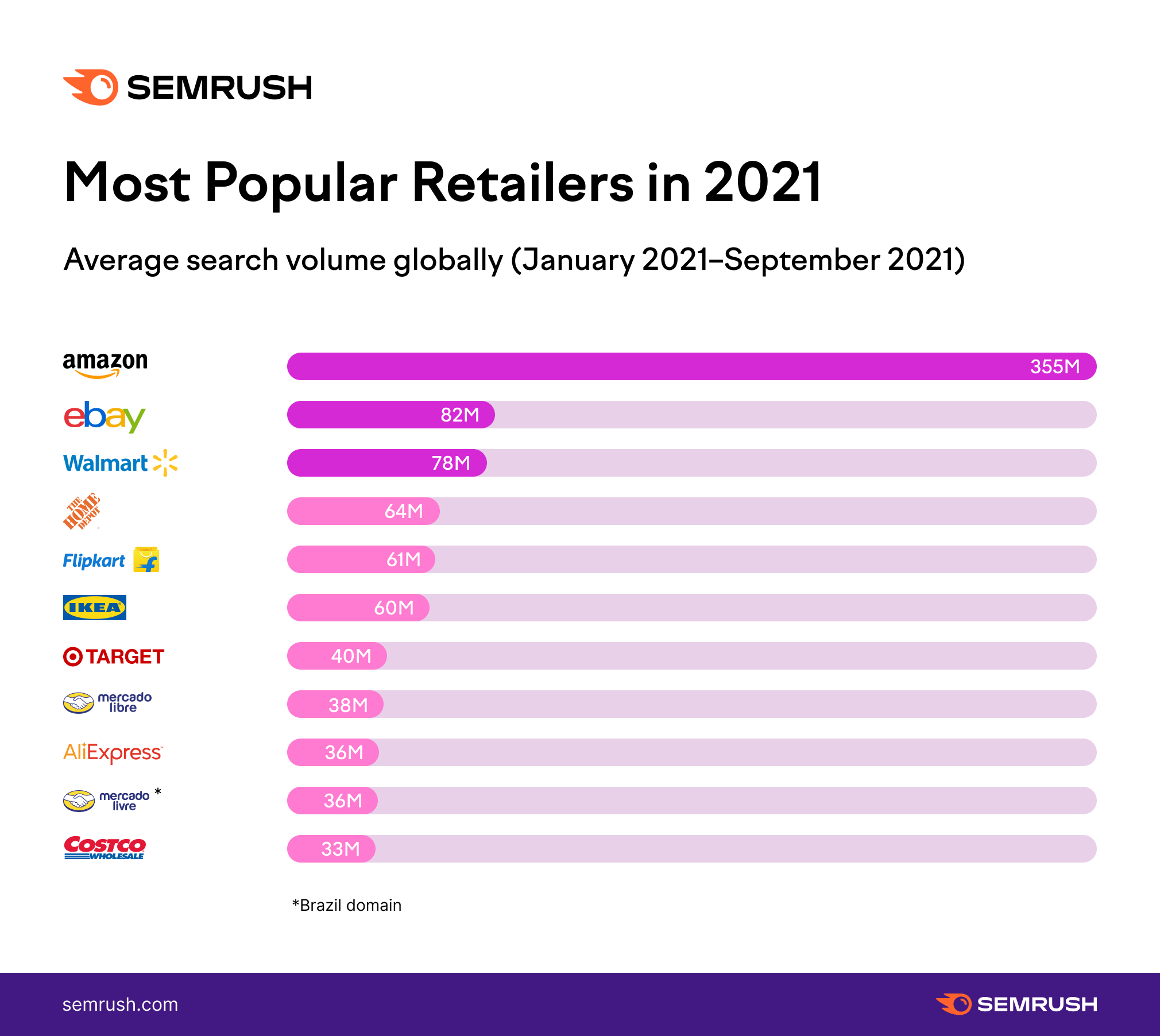 Chart - Most Popular Retailers in 2021