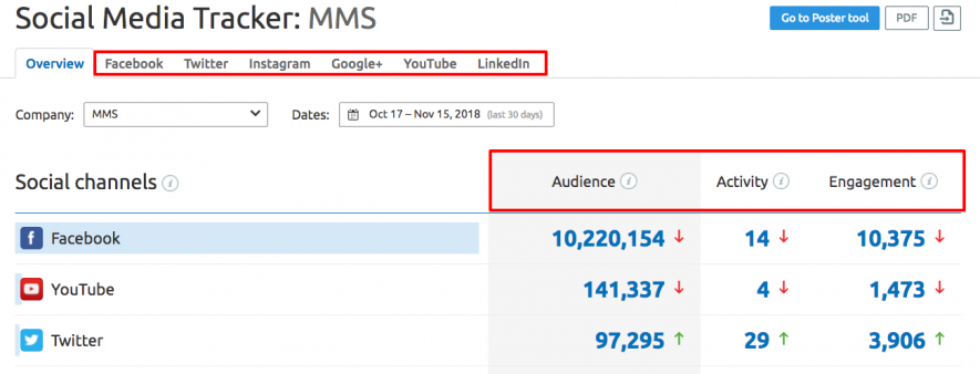 Leads de calidad - Social Media Tracker