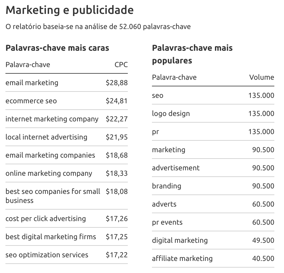 The Most-Paying Keywords in the US