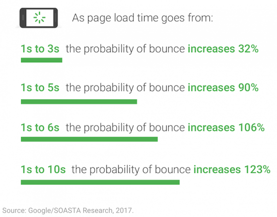 page load time correlation with the bounce rate