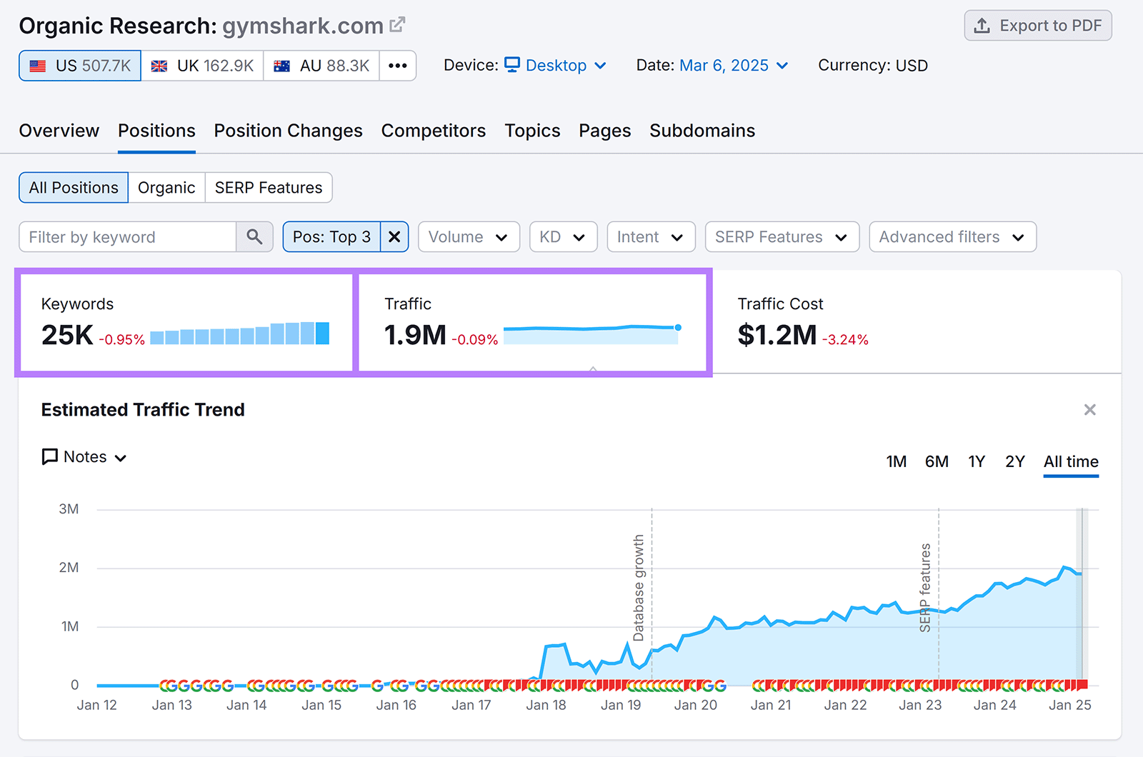 What Is Organic SEO? And How to Get Started in 2025 4 Organic Research report for 'gymshark.com' showing 25K keywords and 1.9M traffic for top 3 position keywords