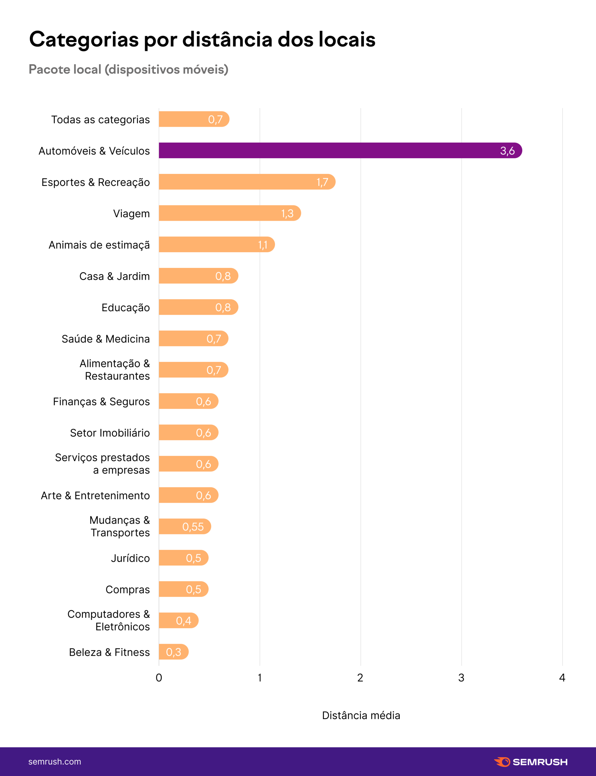 infográfico - categorias por distância dos locais - Google Maps