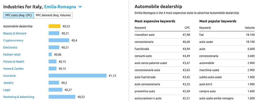 Comparativa per settori del costo del cpc medio in Italia