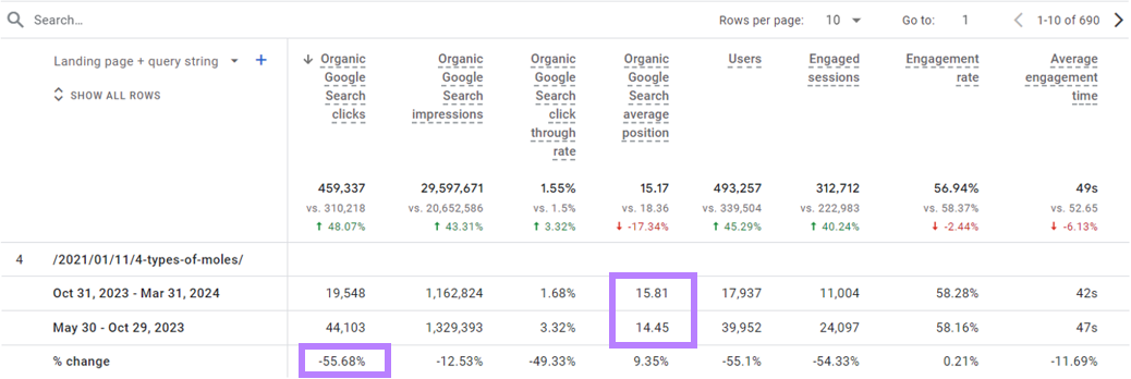 Average position metrics highlighted for a page declining in traffic.