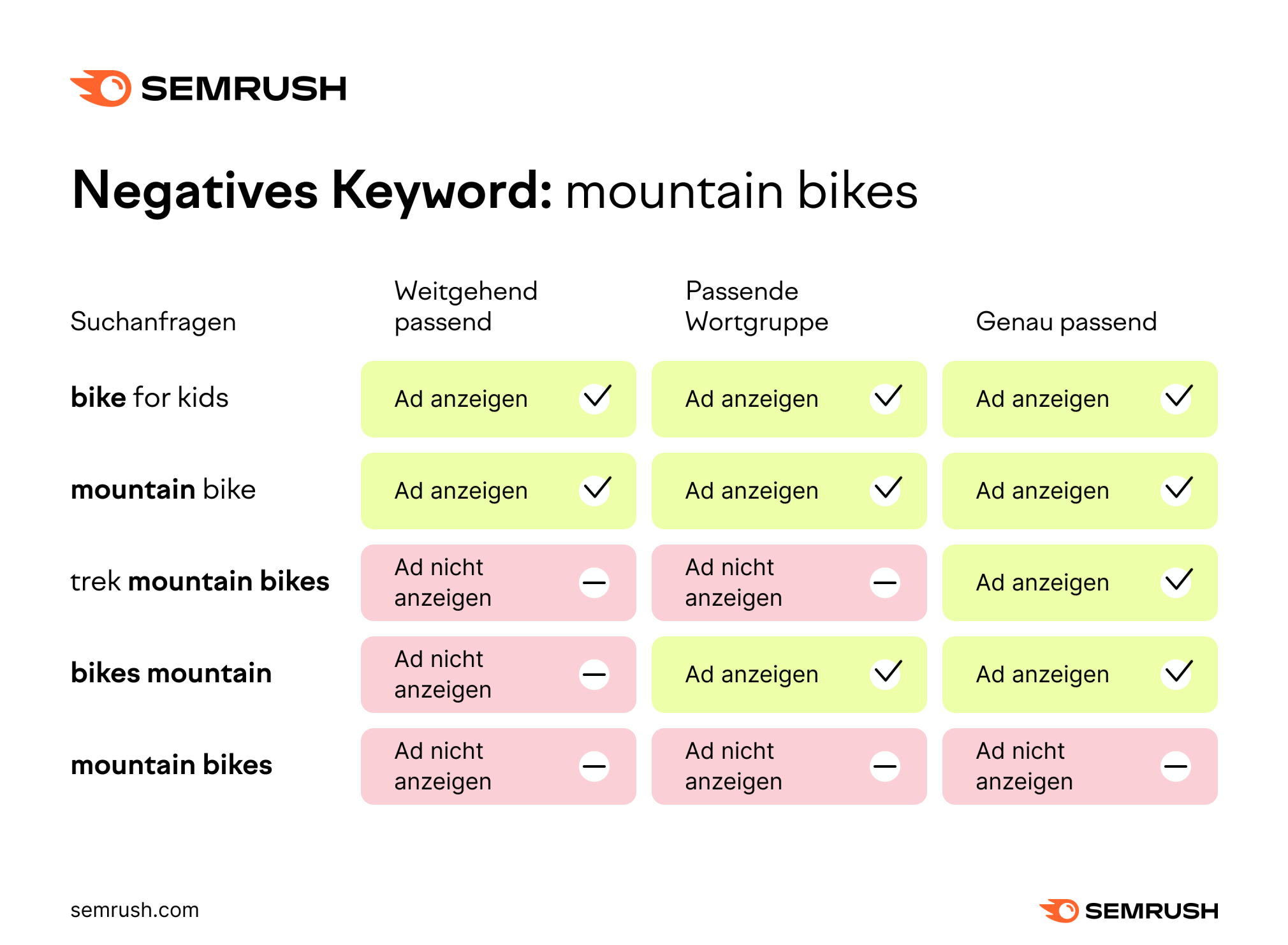 Semrush Infografik: negative / auszuschließende Keywords