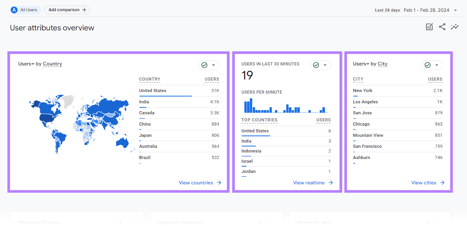 User attributes overview dashboard in GA4