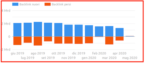 analisi backlink nuovi e persi