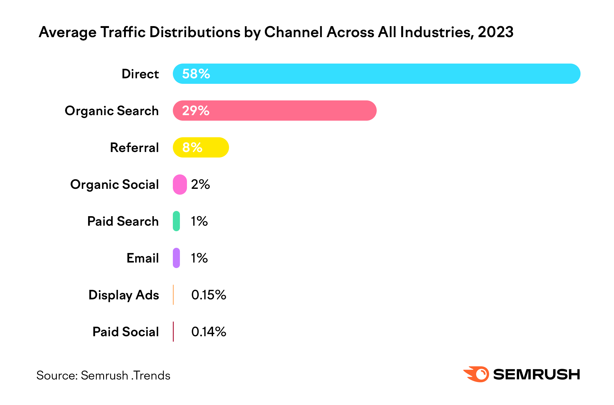 Traffic trends