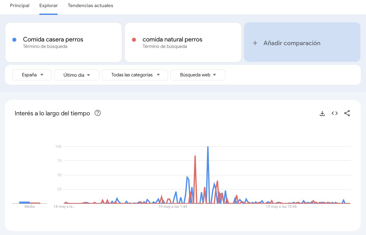 Google Trends, comparativas de temas