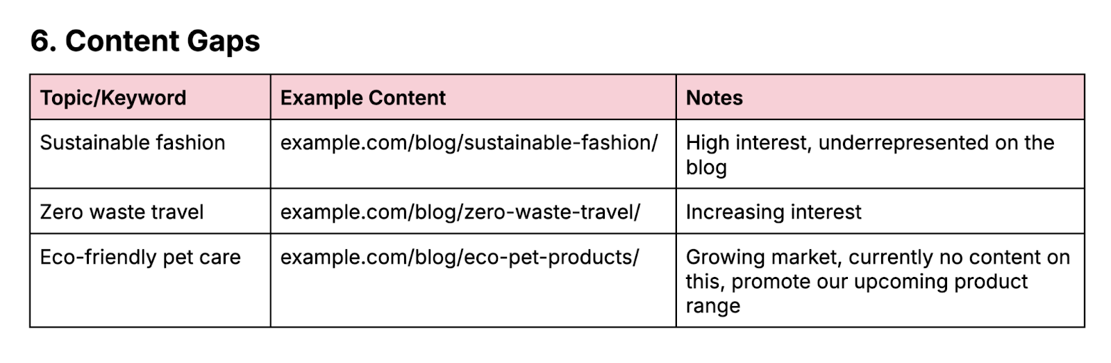 content gaps section of the content strategy template. for example, zero waste travel is a content gap where there is increasing interest.