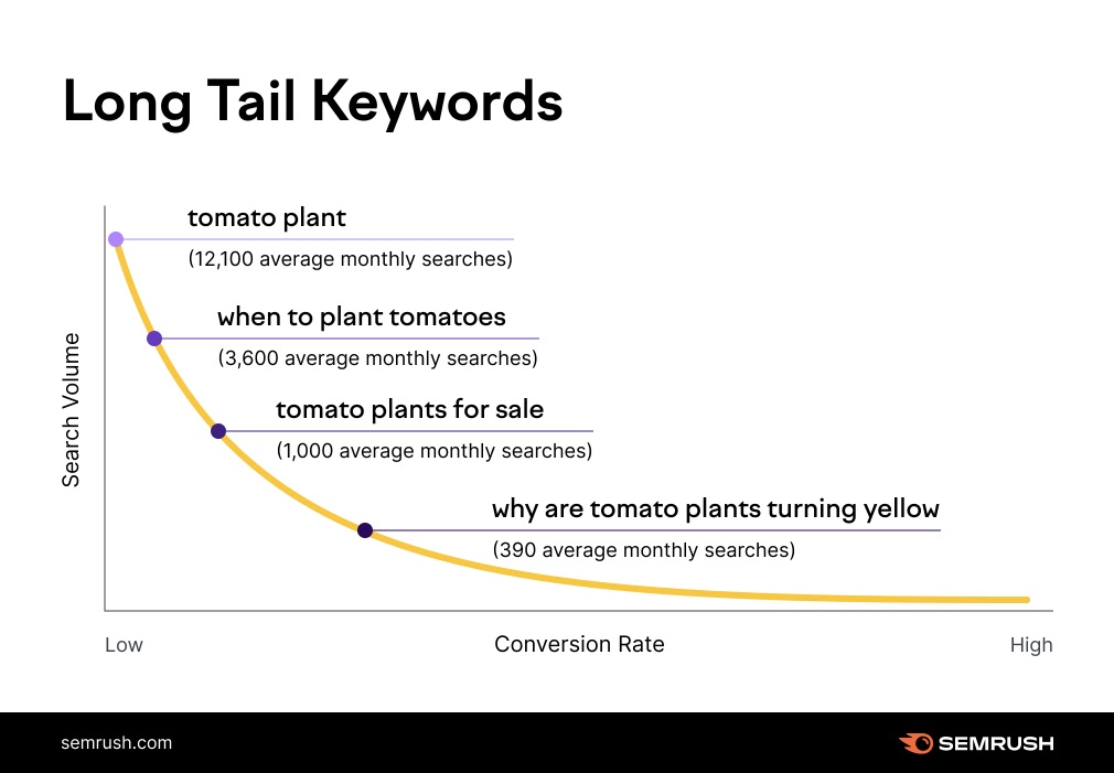 A chart showing the keywords related to search volume and conversions axis