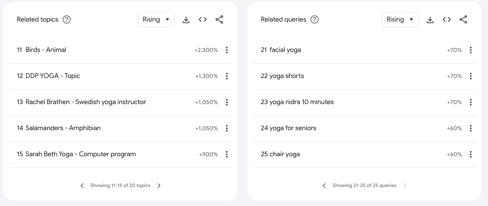 “Related topics” and “Related queries” sections successful  Google Trends