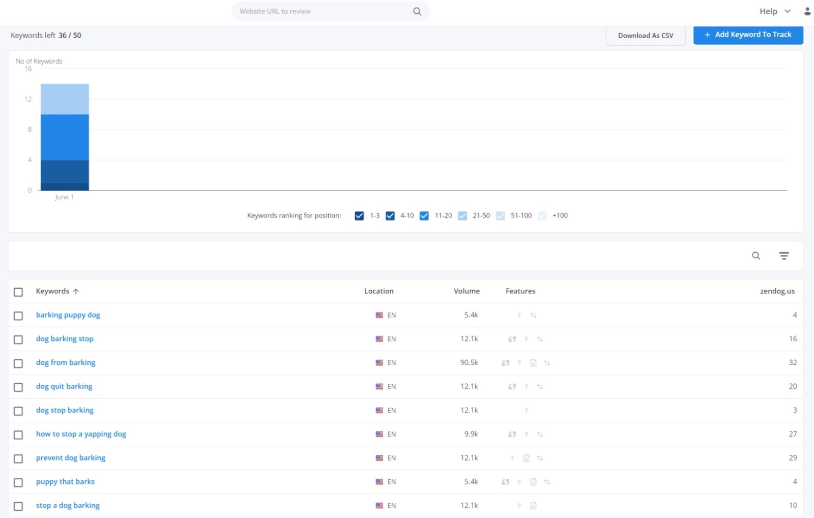 A distribution graph and a list showing keywords ranking in different positions on WooRank.