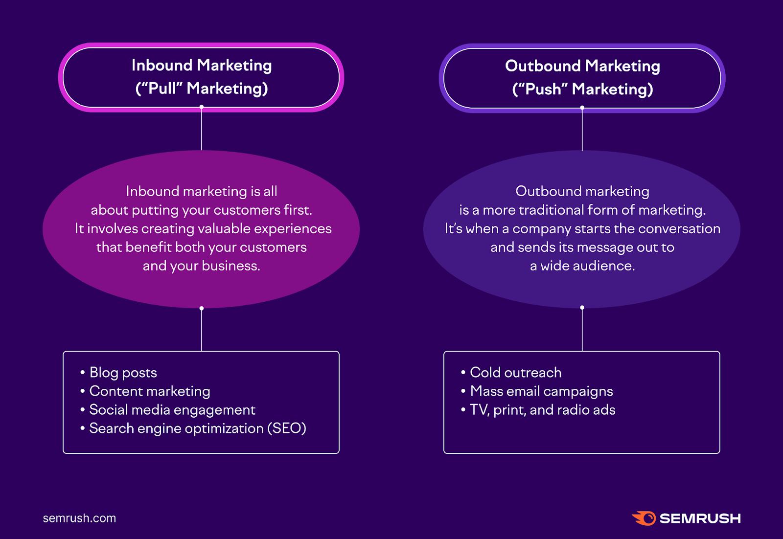A visual compering inbound marketing and outbound marketing definitions, and tactics