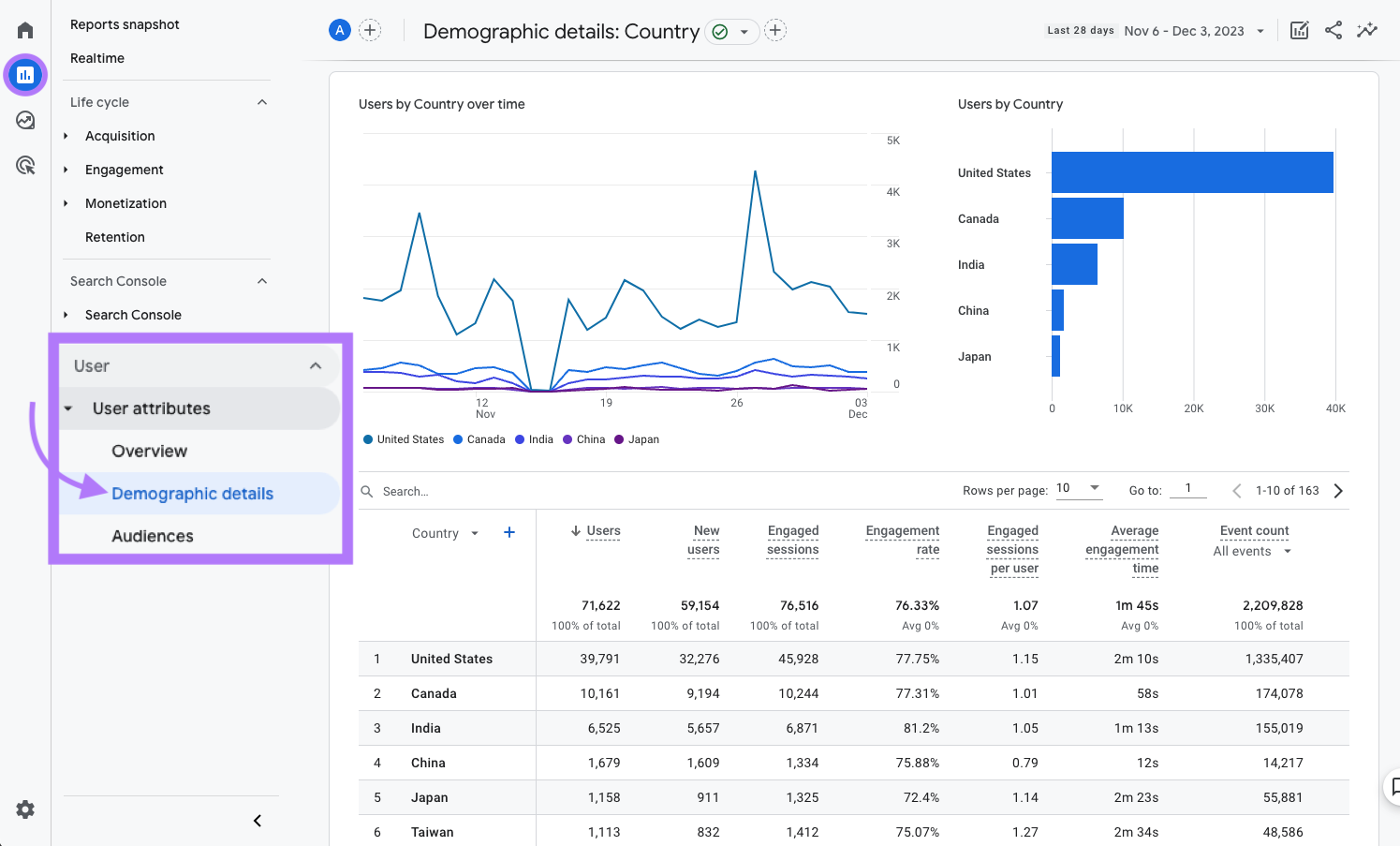 Détails démographiques par pays dans Google Analytics 4