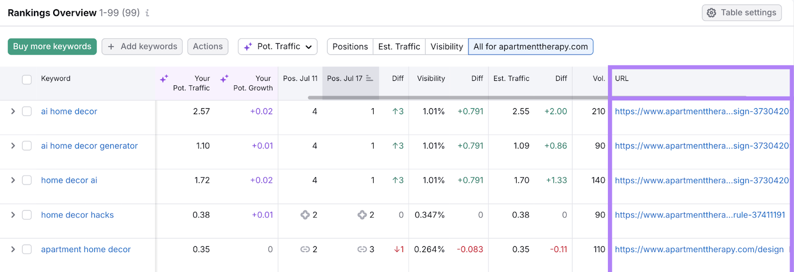 Position tracking lists target keywords, useful metrics, and which URL ranks for that keyword.