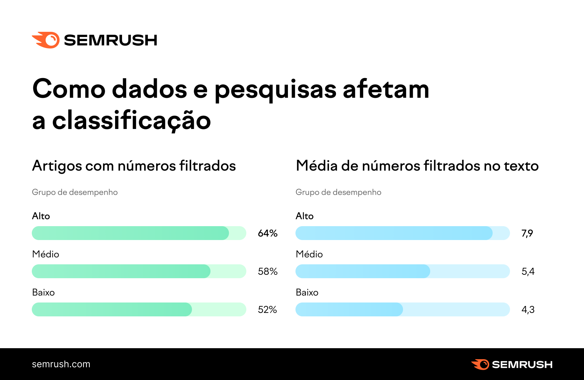 como dados e pesquisas afetam a classificação orgânica de artigos de blog