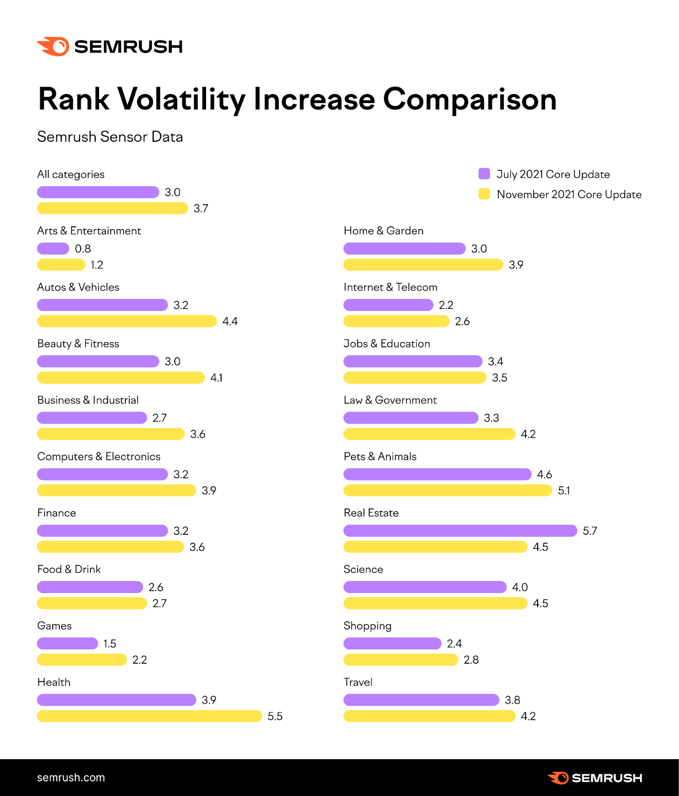 rank volatility increase comparison graph shows the July vs November 2021 core updates effect per business category