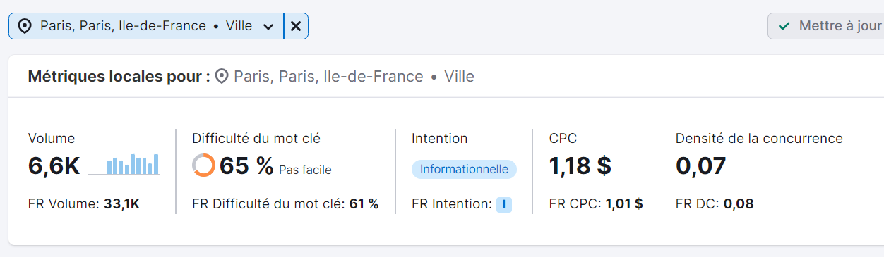 Métriques spécifiques à un lieu dans Vue d'ensemble des mots clés