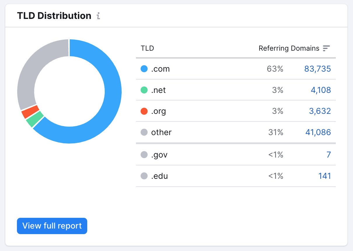 TLD distribution report