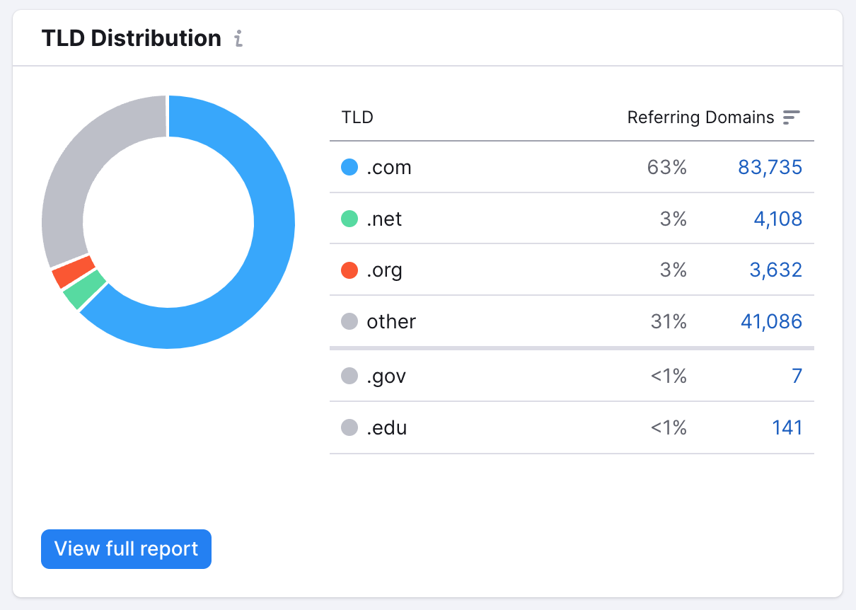 Rapport de distribution TLD