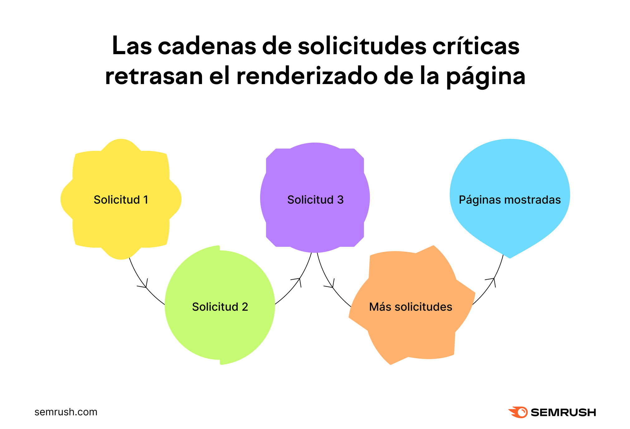 Evita encadenamientos de redirecciones