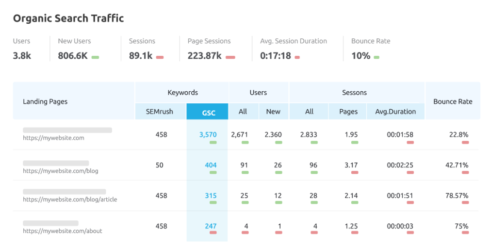 Screenshot: Organic Traffic Insights