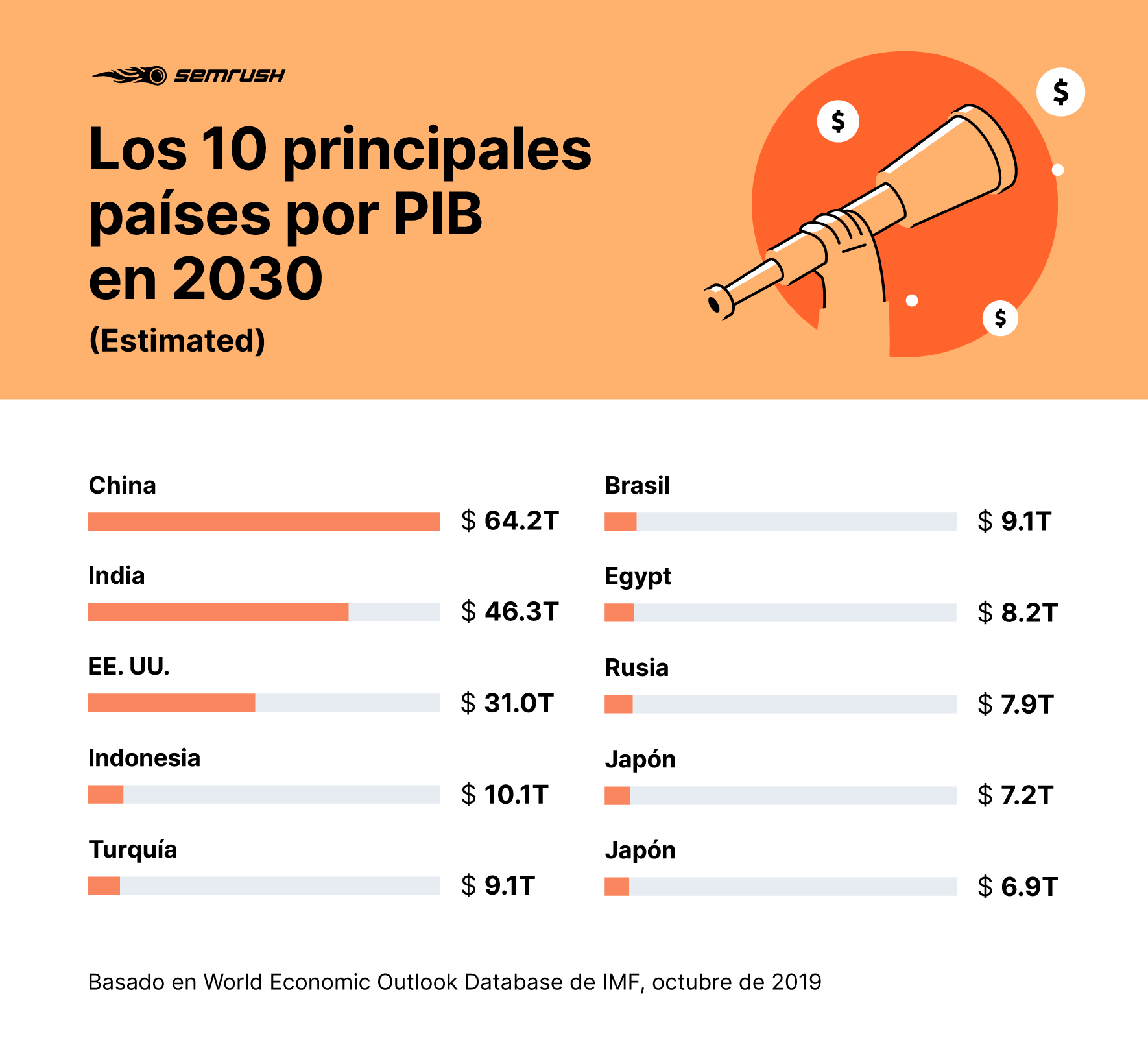 Los 10 principales países por PIB en 2030