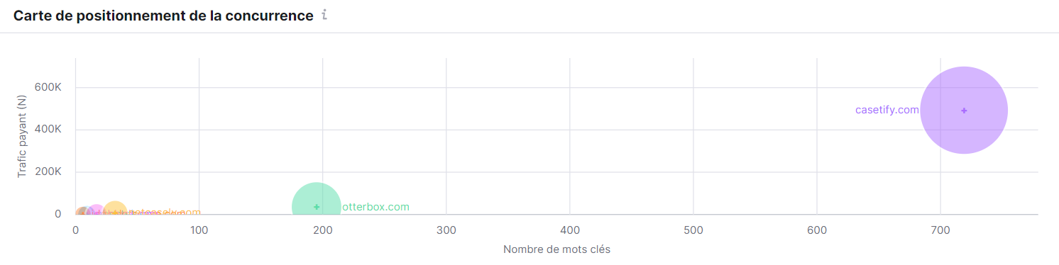 Recherche publicitaire - Carte de positionnement de la concurrence