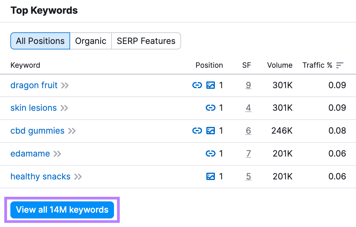 “Top Keywords” section in Organic Research tool