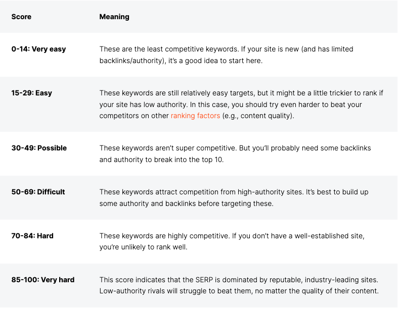 Semrush scores ranging from "Very easy" to "Very hard" explained