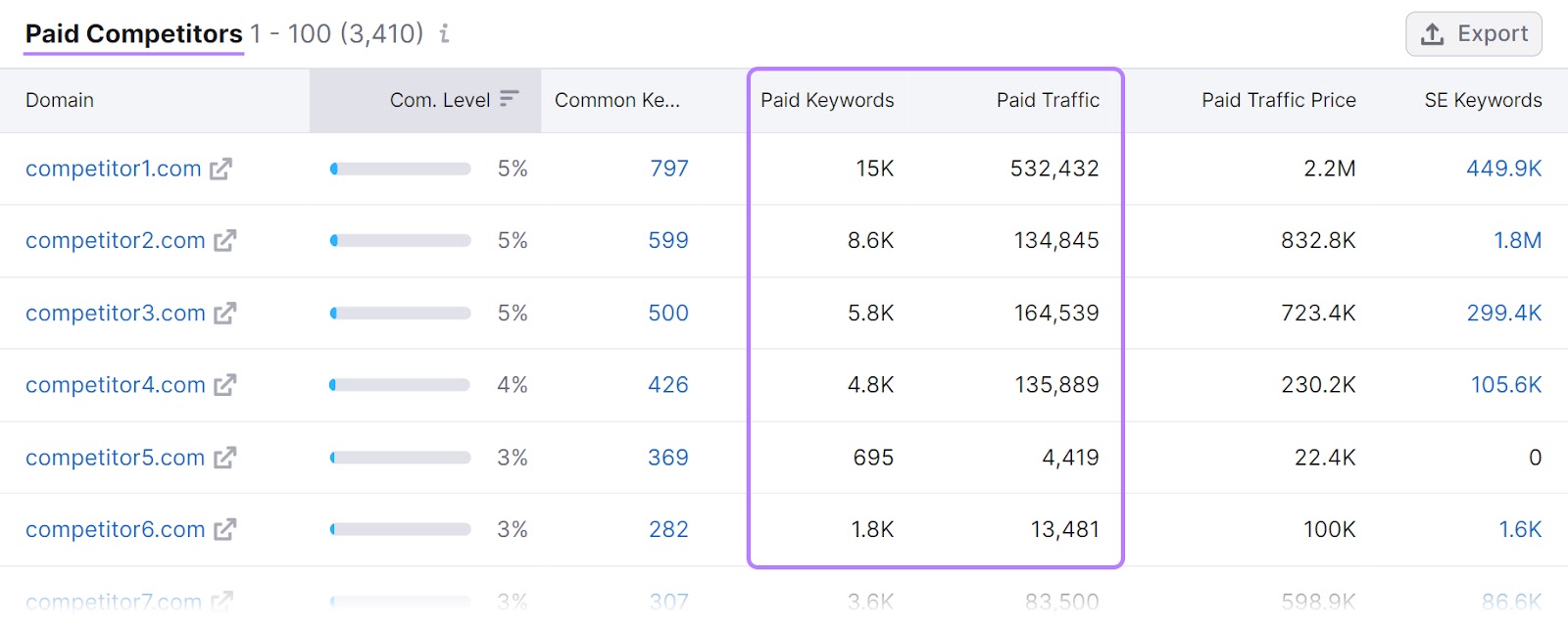 "Paid Compe،ors" table with "Paid Keywords" and " Paid Traffic" columns highlighted