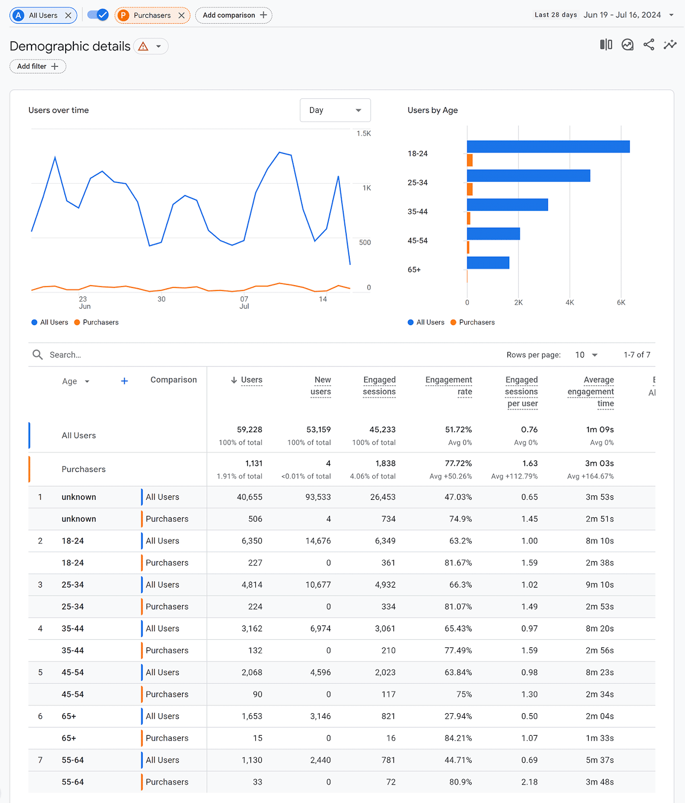 Demographic details report in Google Analytics 4