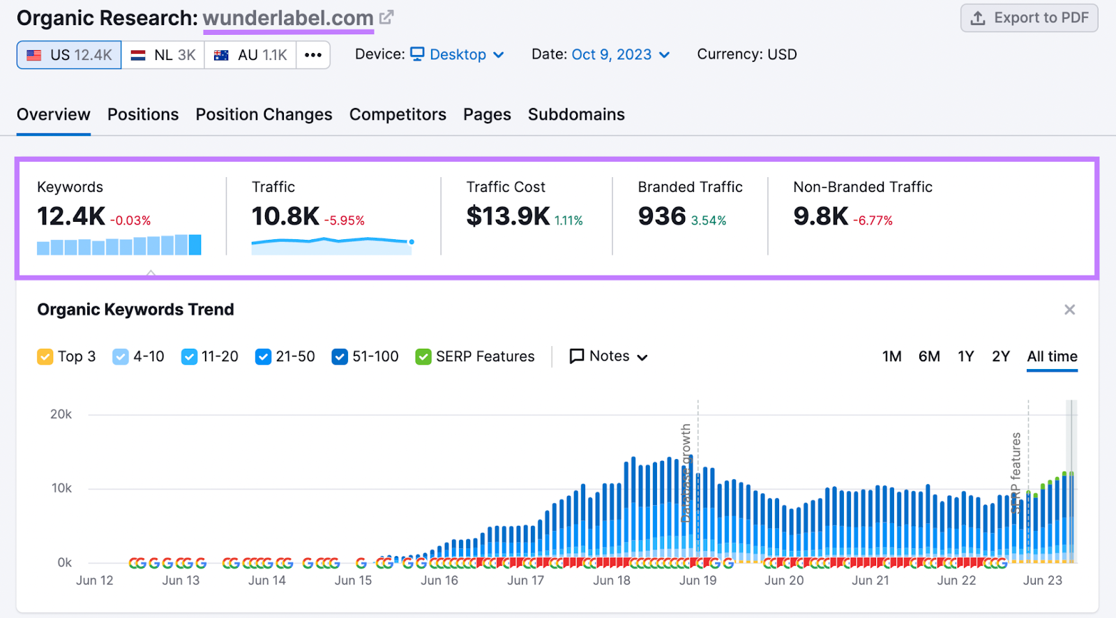 Organic Research overview dashboard for "wunderlabel.com"