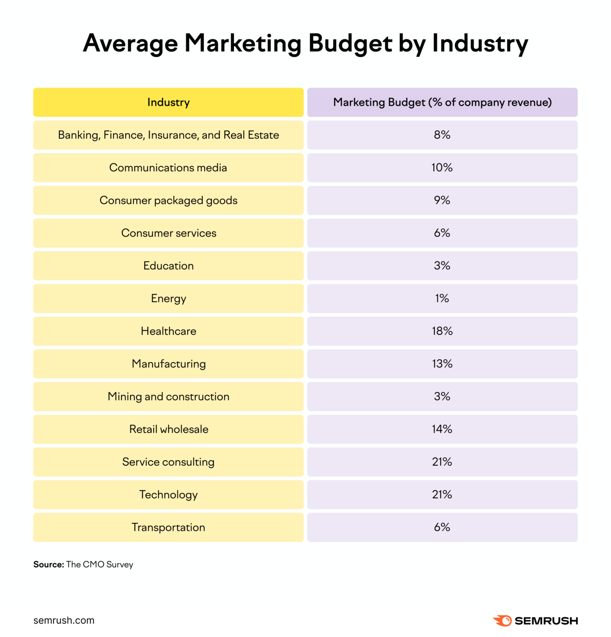 Average marketing budget by industry