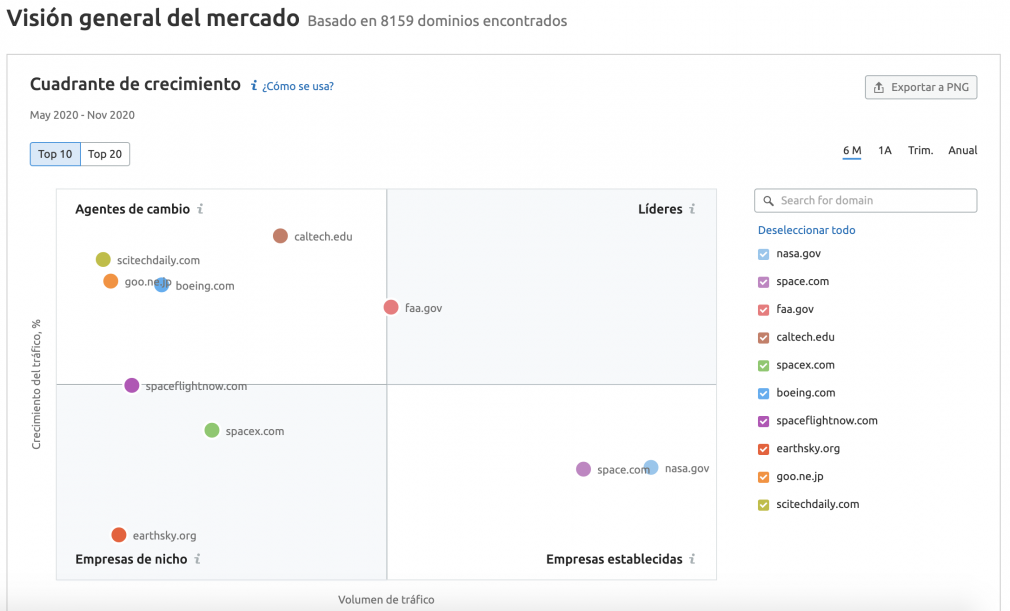 Visión general del mercado semrush análisis de mercados