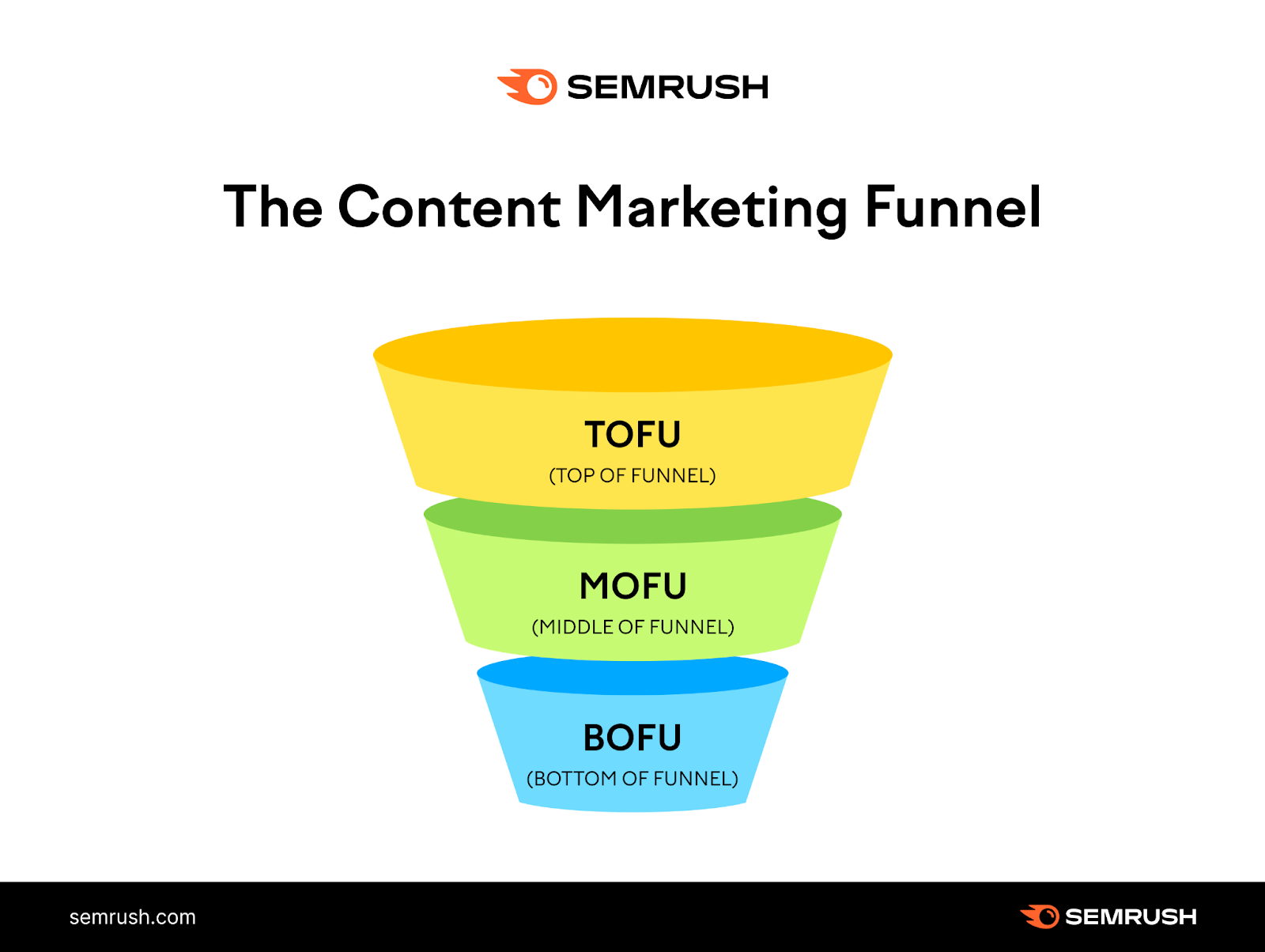 The content marketing funnel infographic