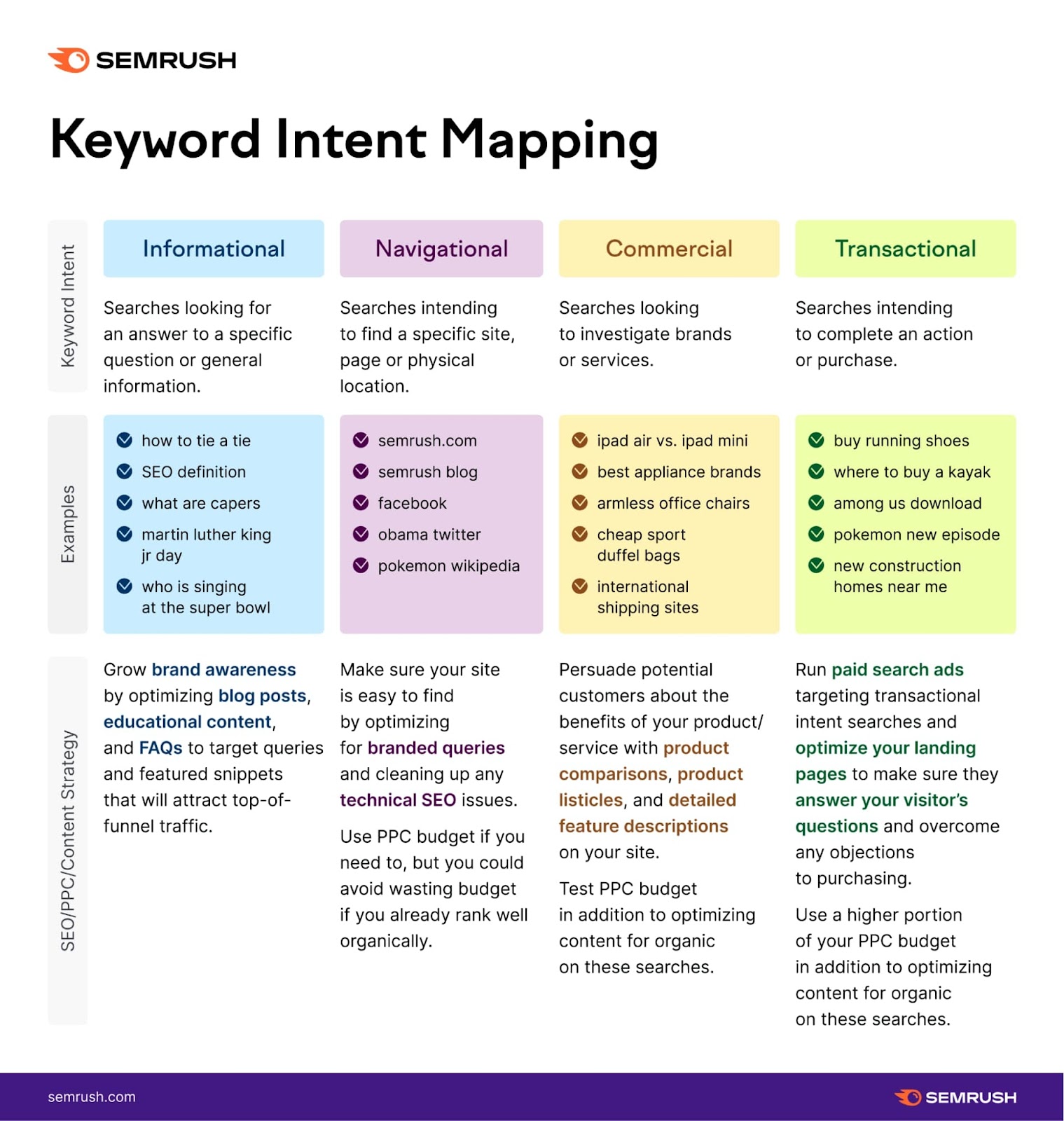 Keyword intent mapping