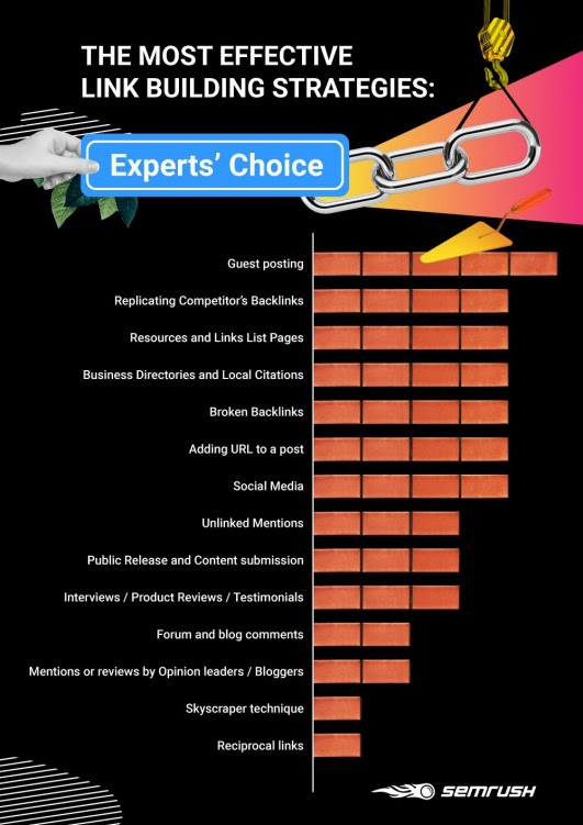 The most effective link building strategies