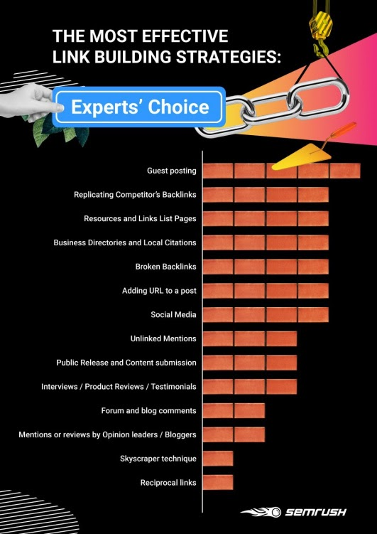 Link building strategy study